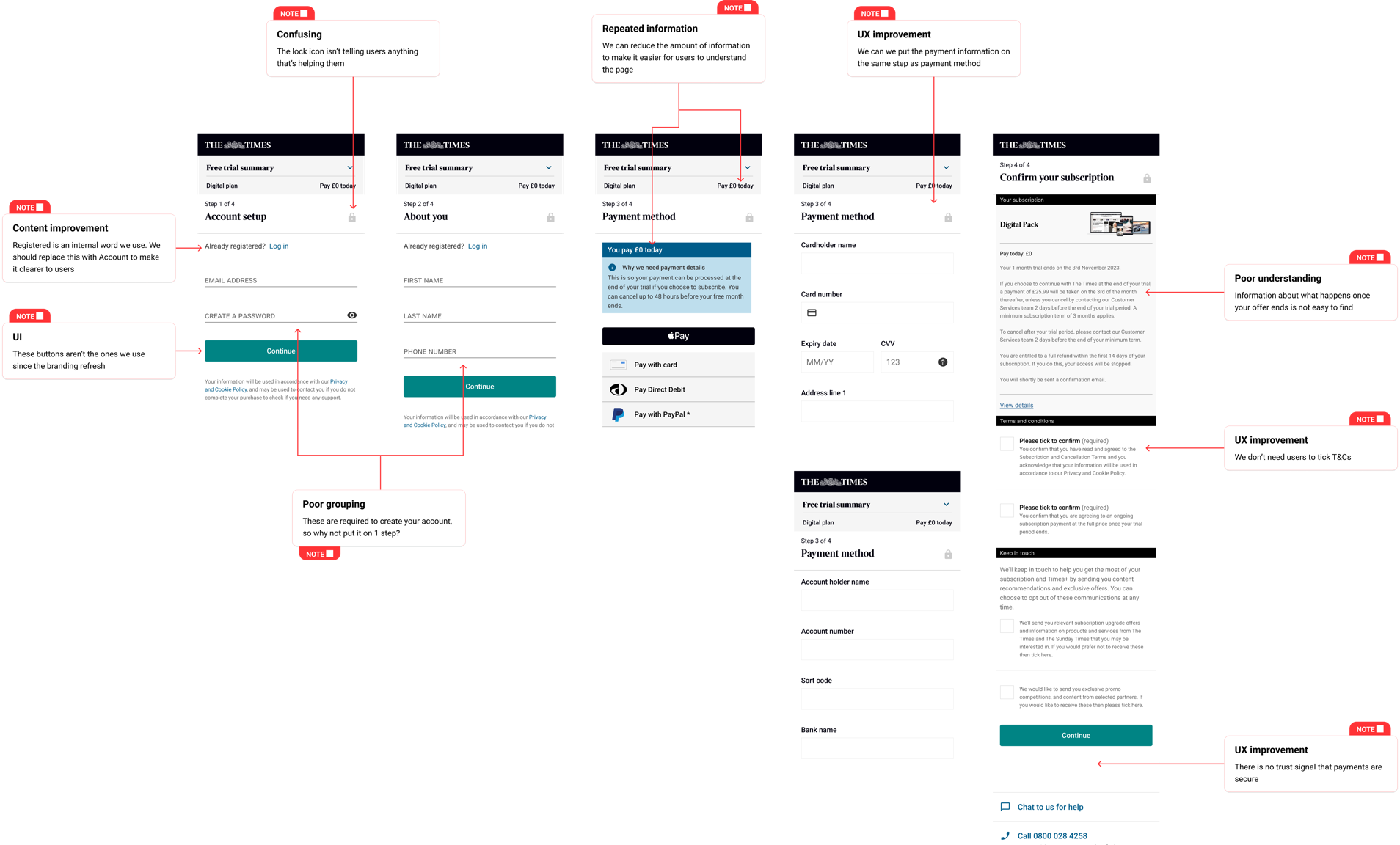 Annotated audit of the existing checkout flow